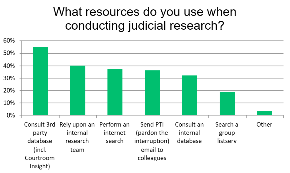 What resources do you use when conducting judicial research?