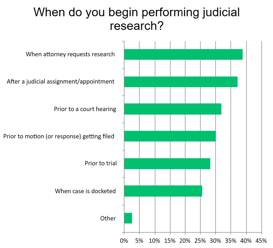 When do you begin performing judicial research?