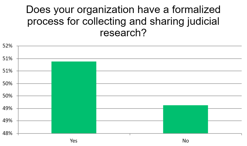 Does your organization have a formalized process for collecting and sharing judicial research?