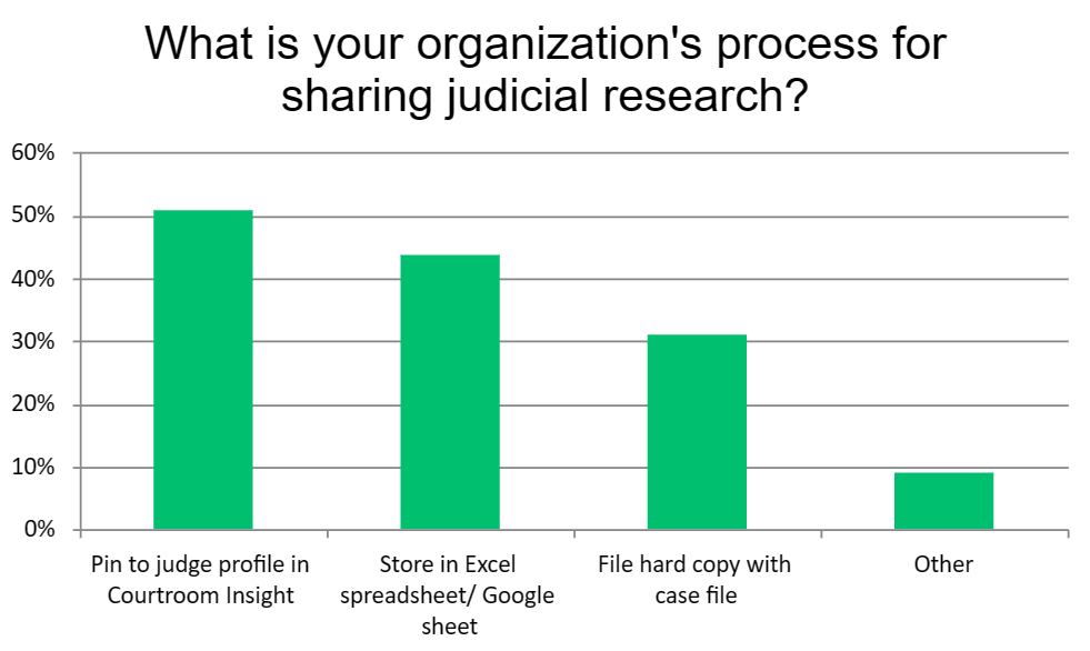 What is your organization’s process for sharing judicial research?