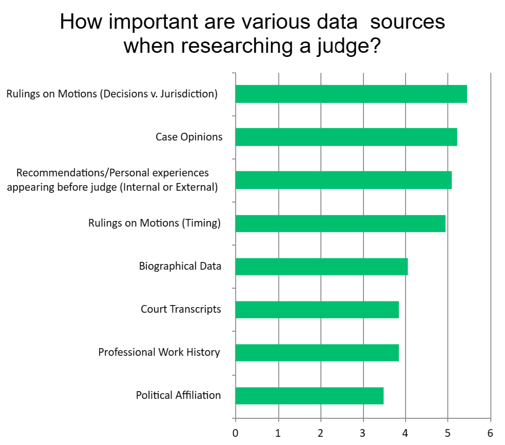 How important are various data sources when researching a judge?