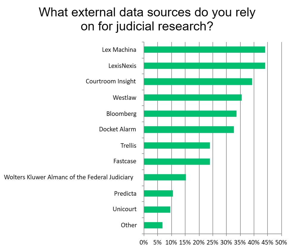 What external data sources do you rely on for judicial research?