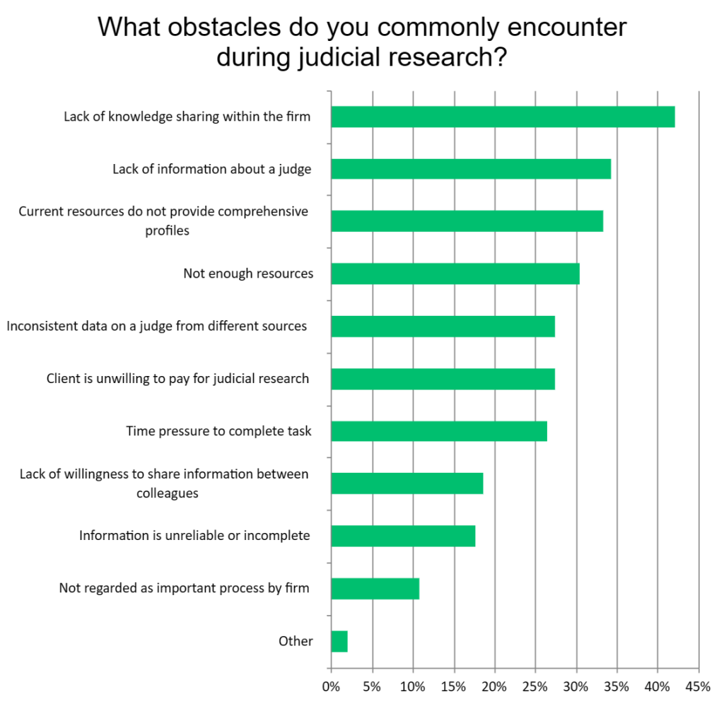 What obstacles do you commonly encounter during judicial research?