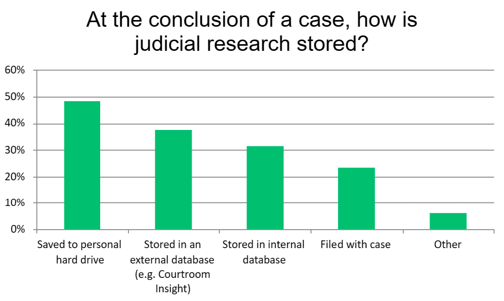 At the conclusion of a case, how is judicial research stored?