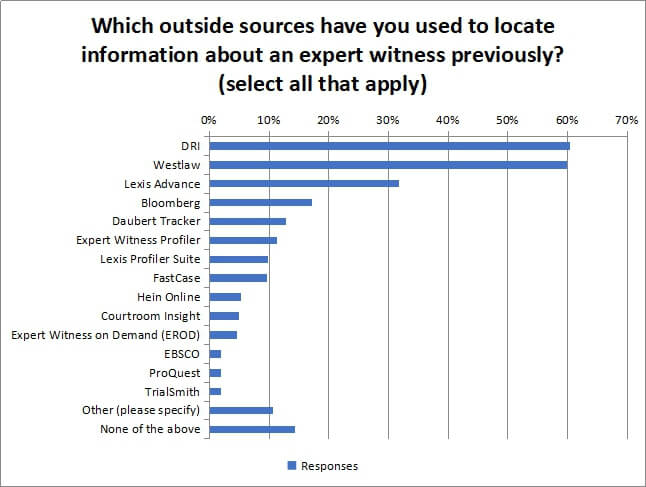 Which outside sources have you used to locate information about an expert witness previously?