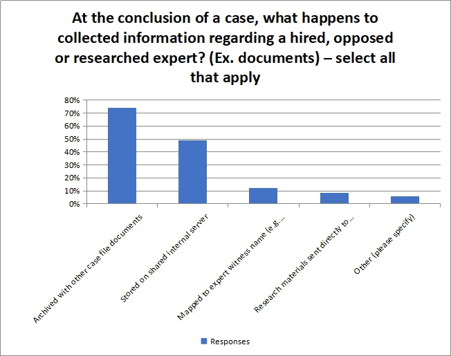 At the conslusion of a case what happens to collected information regarding a hired opposed or researched expert?