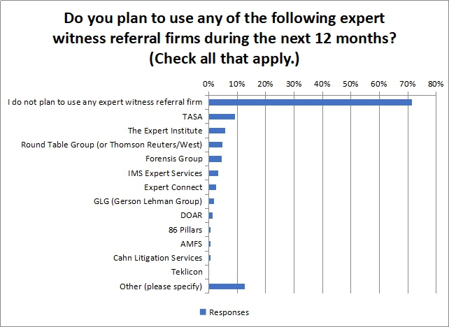 Do you plan to use any of the following expert witness referral firms during the next 12 months?