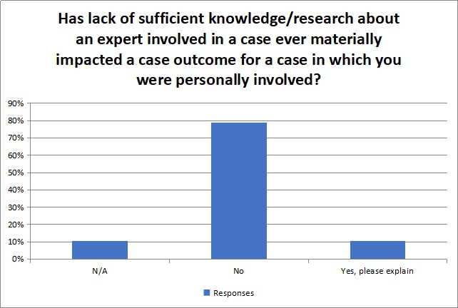 Has lack of sufficient knowledge research about an expert involved in a case ever materially impacted a case outcome for a case in which you were personally involved?