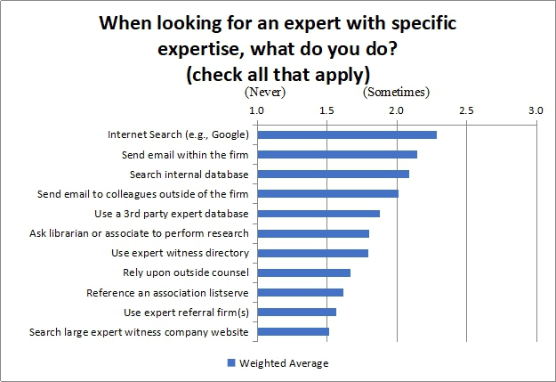 When looking for an expert with specific expertise what do you do?