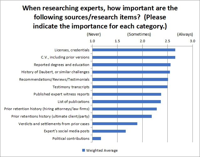 When researching experts how important are the following sources/research items?